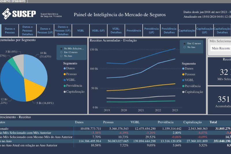 No momento, você está visualizando Como o Painel de Inteligência da Susep pode contribuir para a atualização dos profissionais no mercado de seguros 