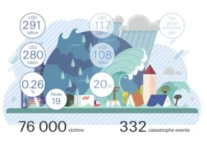 Leia mais sobre o artigo Seguradoras indenizaram US$ 117 bilhões por catástrofes em 2023, informa Swiss Re