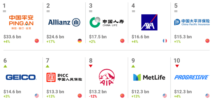 No momento, você está visualizando As marcas de seguros mais valiosas do mundo em 2023
