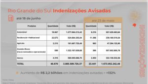 Leia mais sobre o artigo Pedidos de indenizações no Sul crescem 132%