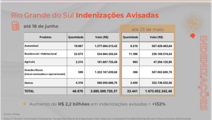 Leia mais sobre o artigo Pedidos de indenizações no Sul crescem 132%
