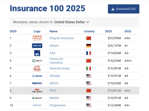 Leia mais sobre o artigo Brand Finance: As principais marcas de seguros do mundo crescem 9% em 2025