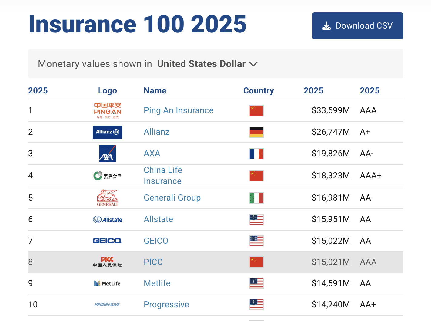 No momento, você está visualizando Brand Finance: As principais marcas de seguros do mundo crescem 9% em 2025