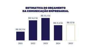 Leia mais sobre o artigo Comunicação Empresarial em 2024: Menos Orçamento, Mais Transformação