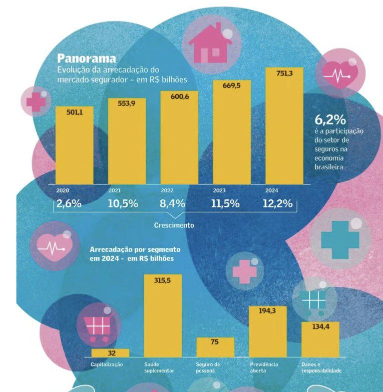 Leia mais sobre o artigo Valor: Especial de seguros traz um panorama do setor em 2025
