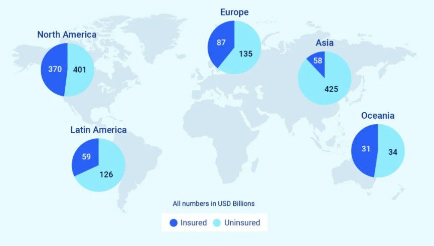 Leia mais sobre o artigo Catástrofes expõem fragilidade da América Latina, onde só 32% das perdas são seguradas